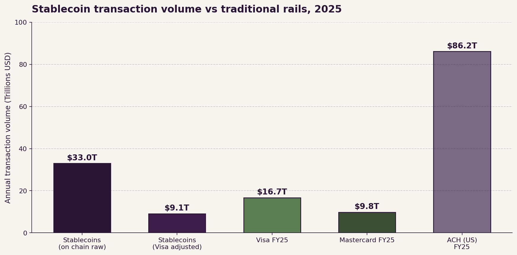 Stablecoin transaction volume vs traditional rails, 2025