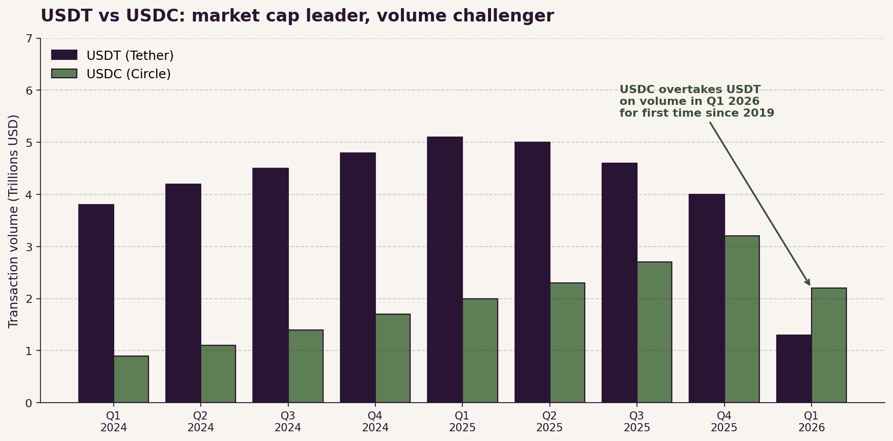USDT vs USDC: market cap leader, volume challenger